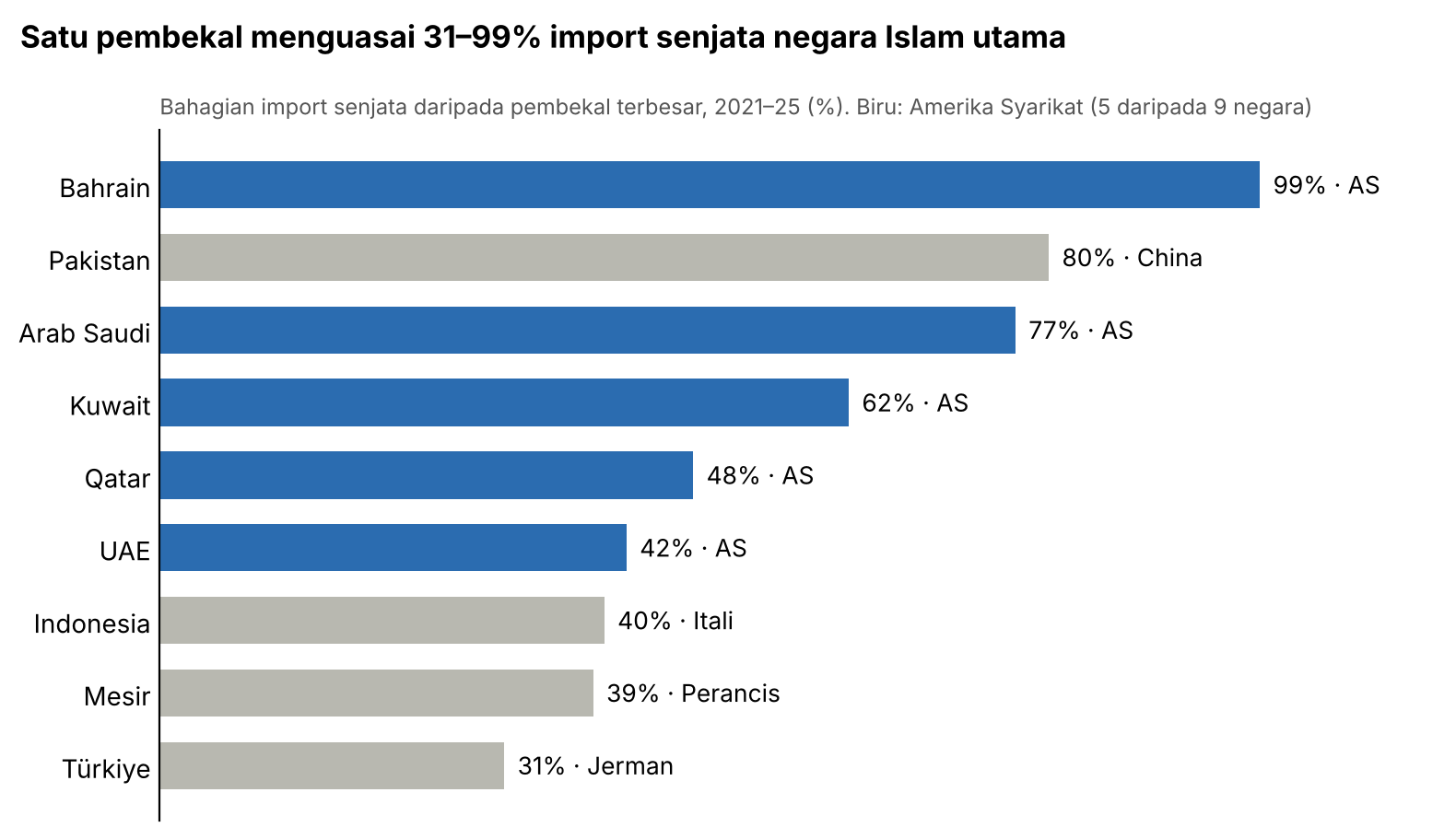 Satu pembekal menguasai 31–99% import senjata negara Islam utama